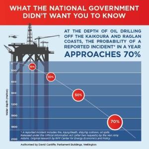 The drilling risk graph - deleted by NZ Government from its reports- Supplied by NZ  Labour Party