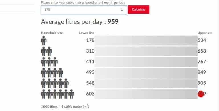 A family of six people, who use water in and around their home for gardening are shown as using 959 litres a day. 